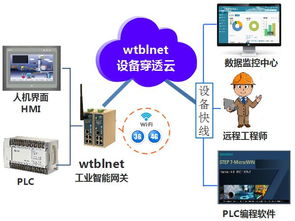 工控自動化與工業(yè)物聯(lián)網(wǎng)整體解決方案